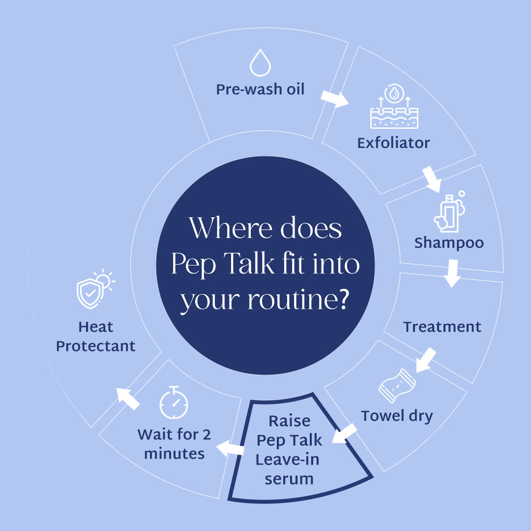 Hair care routine diagram with 'Pep Talk' product placement on a blue background
