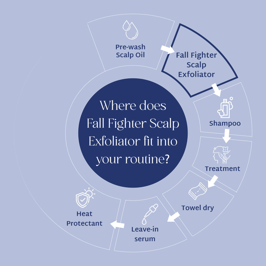 Raise Fall Fighter Scalp Exfoliator (150gm) | Viral Scalp Detox & Hair Fall Solution