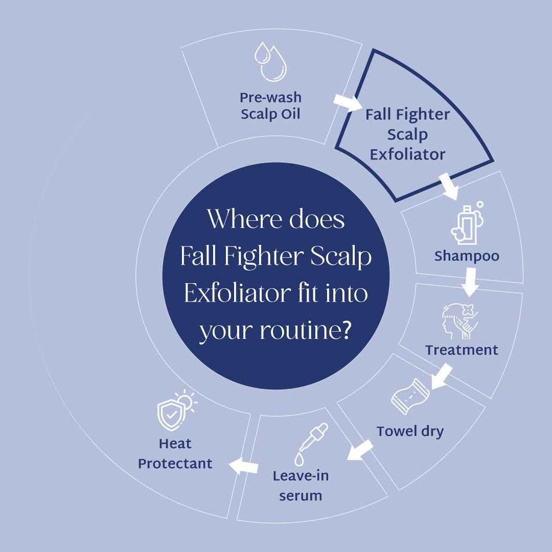 Raise Fall Fighter Scalp Exfoliator | Viral Scalp Detox, Hair Fall & Dandruff Scrub - Raise