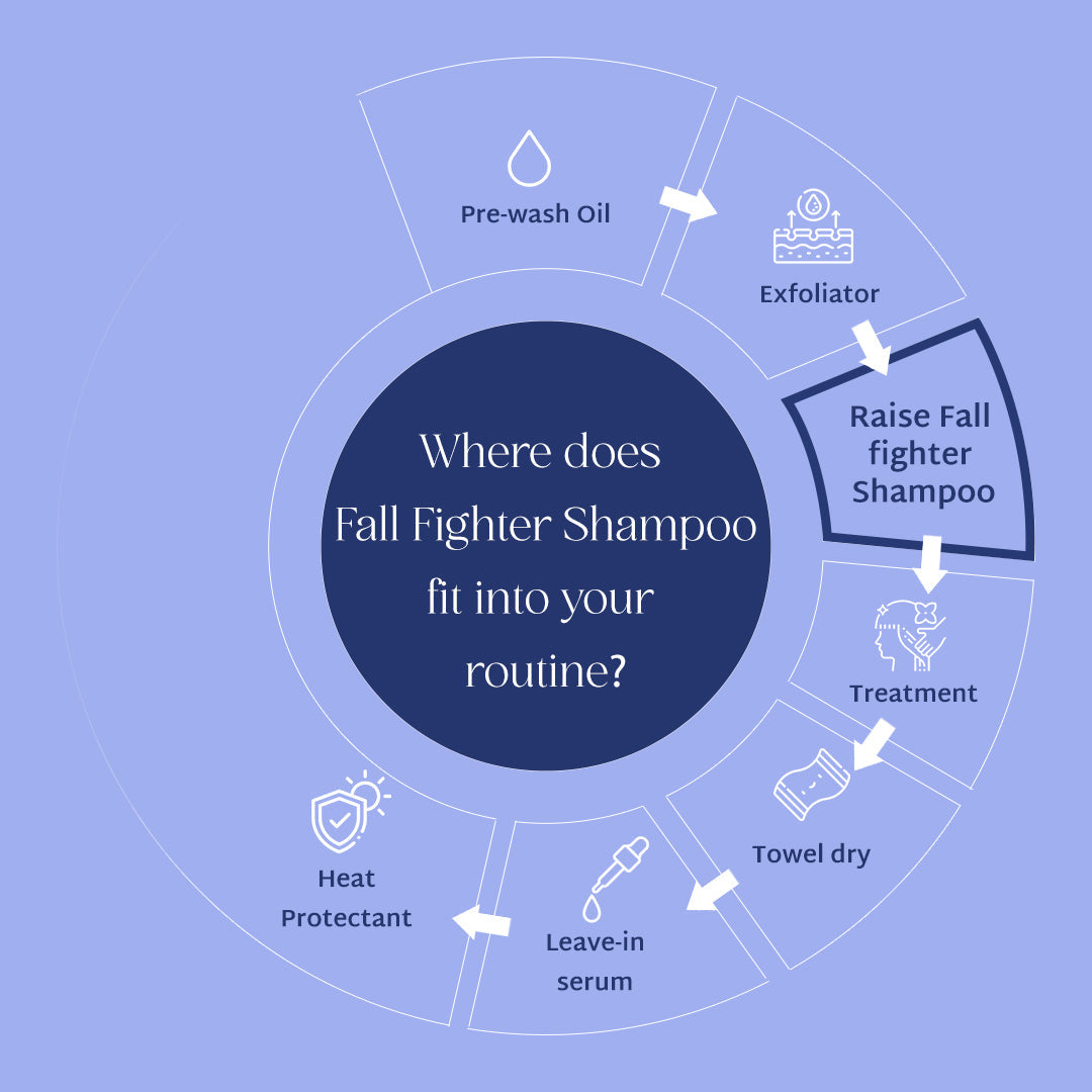 Where does fall fighter shampoo fit into your routine